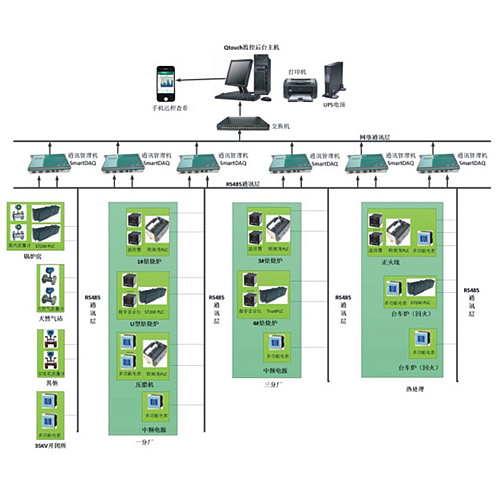 SFNYB-Qtouch企業(yè)能效管理系統(tǒng)