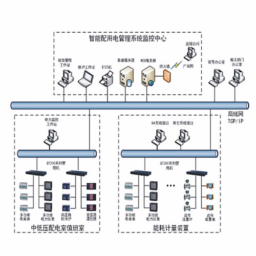 SFNYB-QT-EMS能源管理平臺